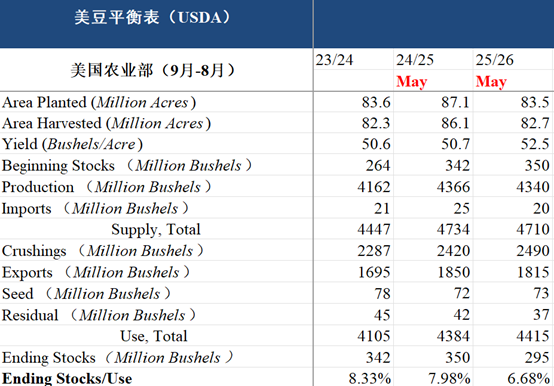 数据来源：USDA、中粮期货研究院整理