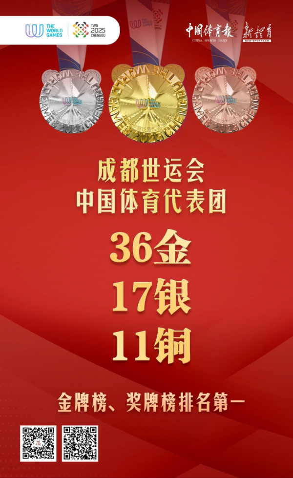 速盈配资 中国体育代表团成都世运会获36金17银11铜 金牌、奖牌榜首位收官