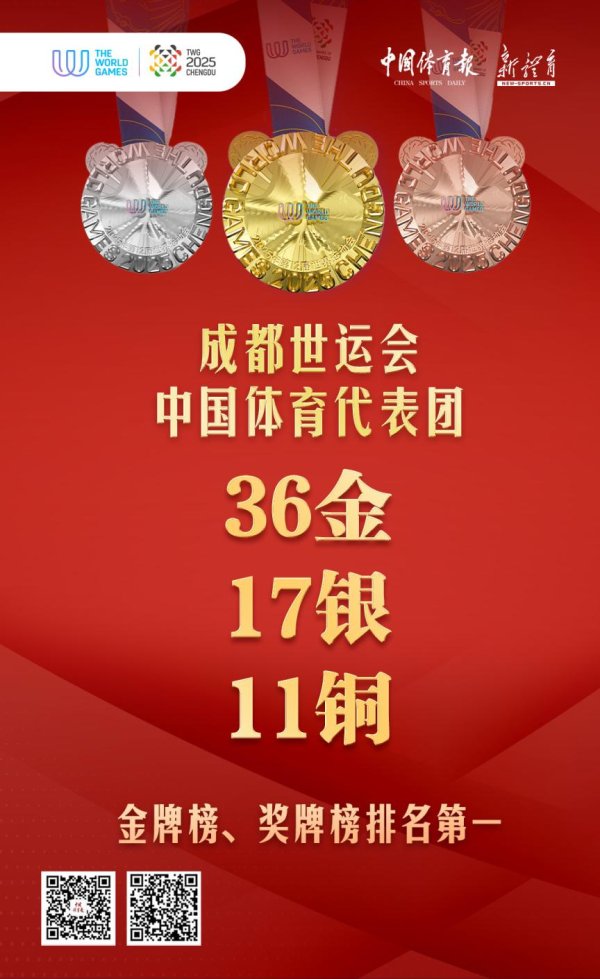 红股网 成都世运会：中国代表团位居金牌、奖牌榜首位！